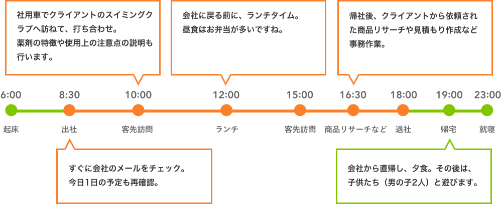 ある1日のタイムスケジュール