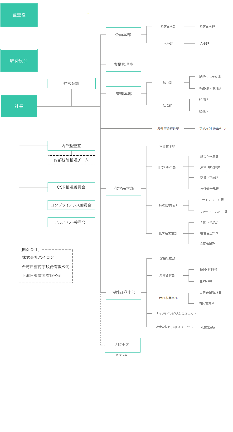 組織図