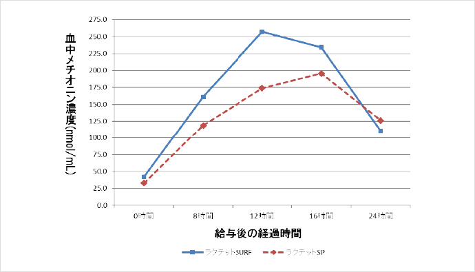 製品給与後の血中メチオニン濃度