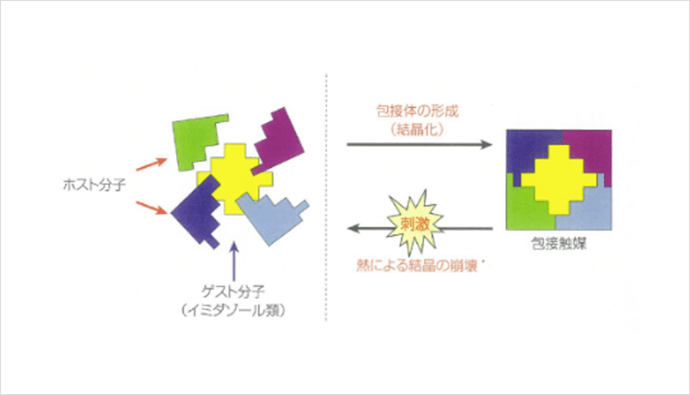 包接触媒コンセプト