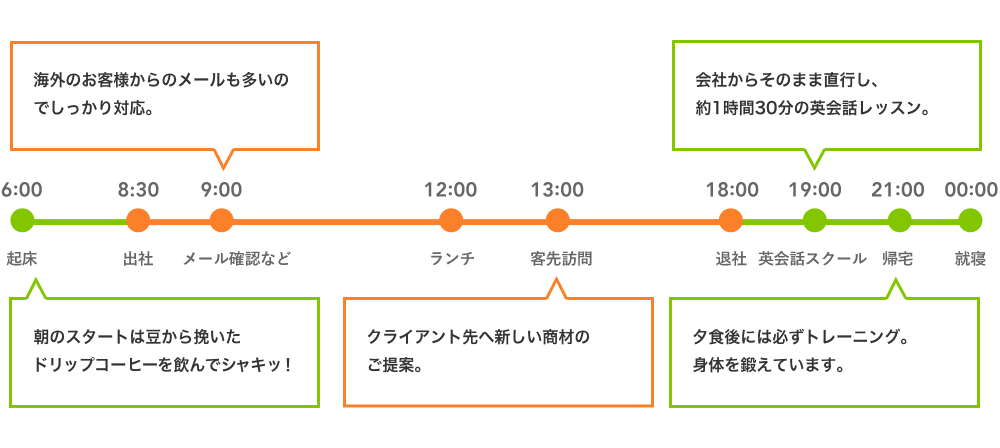 ある1日のタイムスケジュール