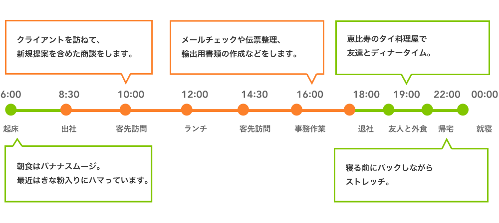 ある1日のタイムスケジュール